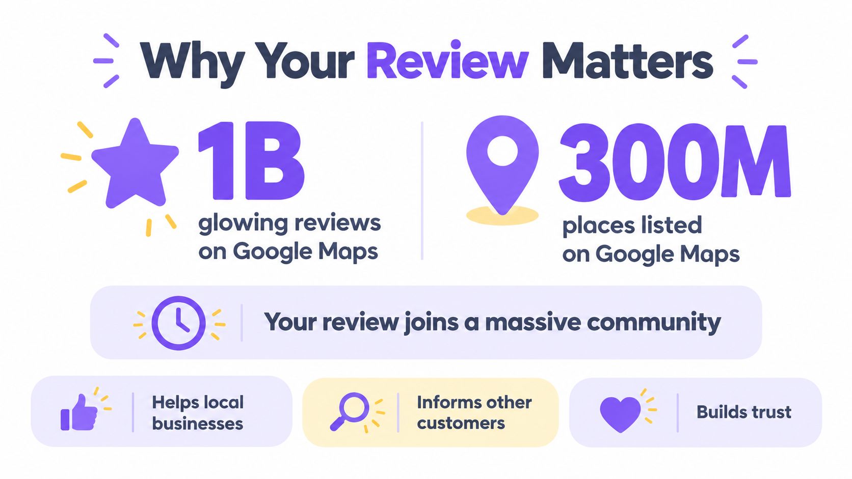 An infographic titled Why Your Review Matters showing Google Maps statistics and benefits of leaving reviews.