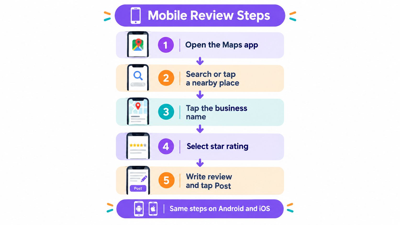 An infographic detailing five simple steps to leave a Google review on a mobile device.