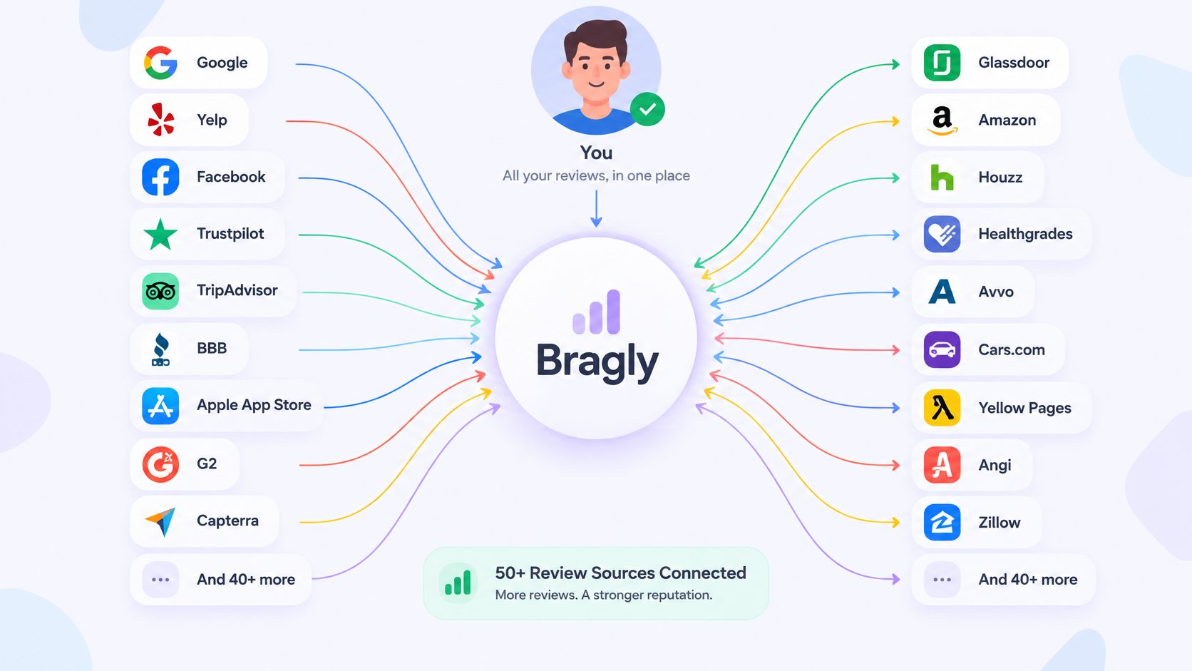 A diagram illustrating Bragly as a centralized platform connecting reviews from over fifty external sources into one place.