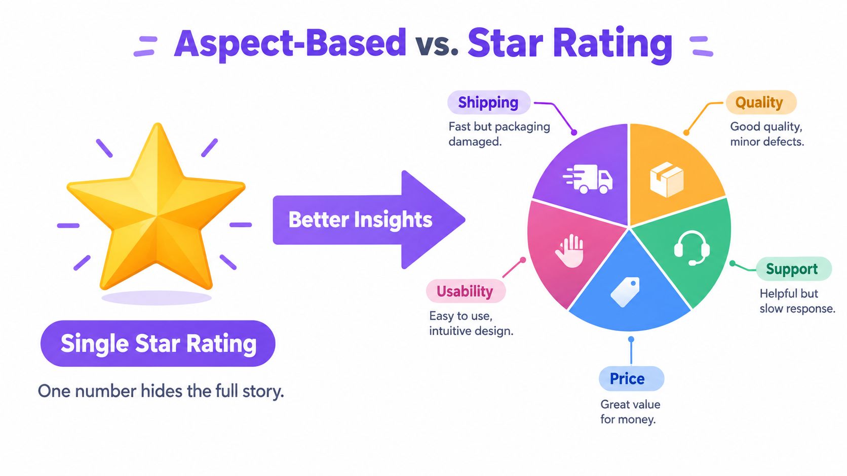 A comparison graphic showing a single star rating vs an aspect-based rating system for better insights.