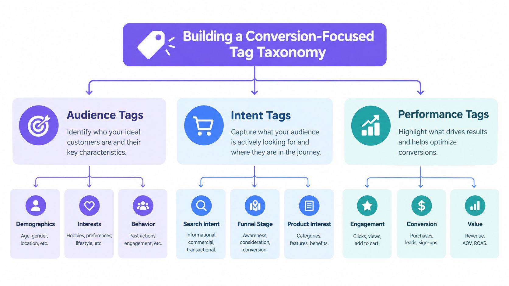 A diagram outlining the framework for building a conversion-focused tag taxonomy, including audience, intent, and performance tags.