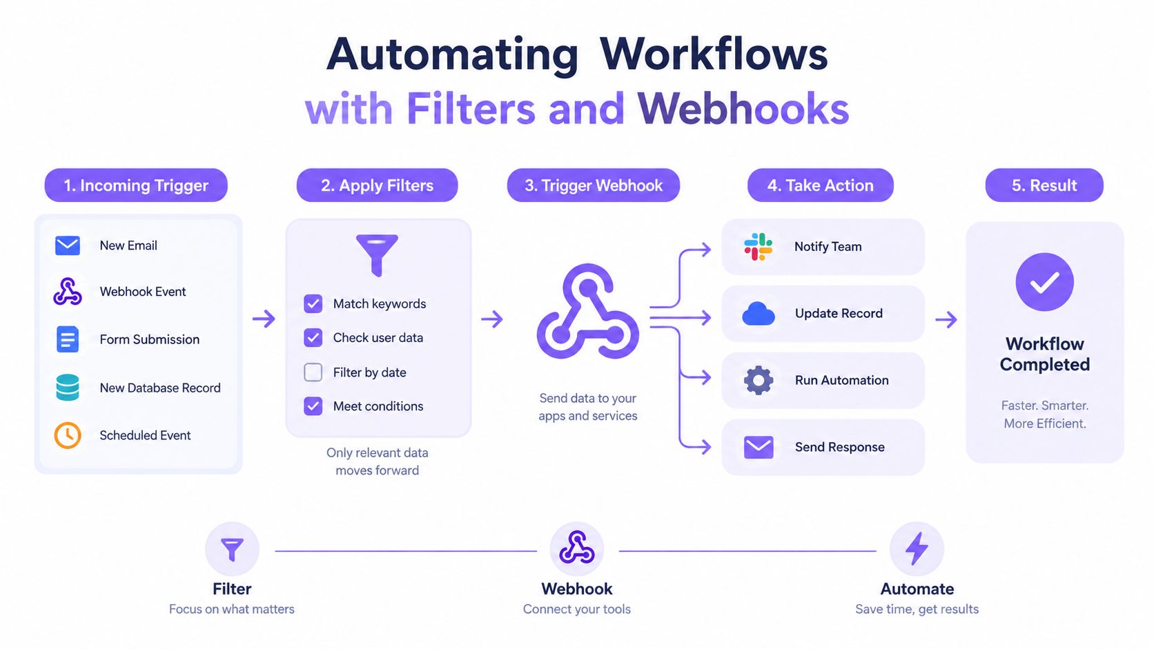 A diagram illustrating the automated workflow process using triggers, filters, webhooks, and various resulting actions.
