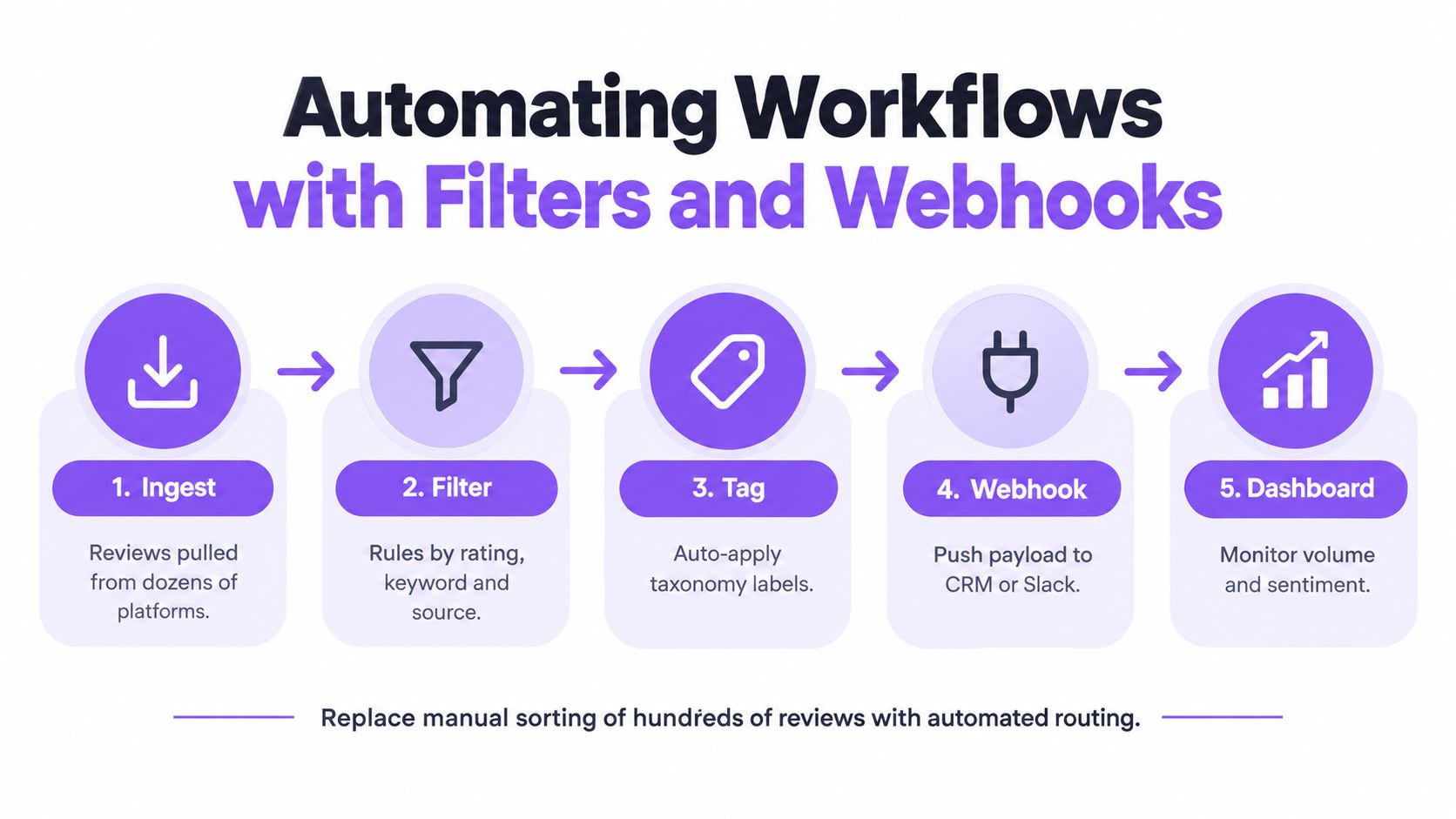 A diagram illustrating an automated workflow for processing customer reviews through five distinct stages.