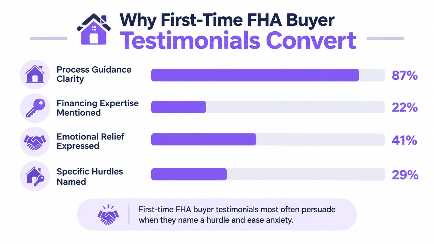 A chart showing key factors in first-time FHA buyer testimonials that persuade potential clients effectively.