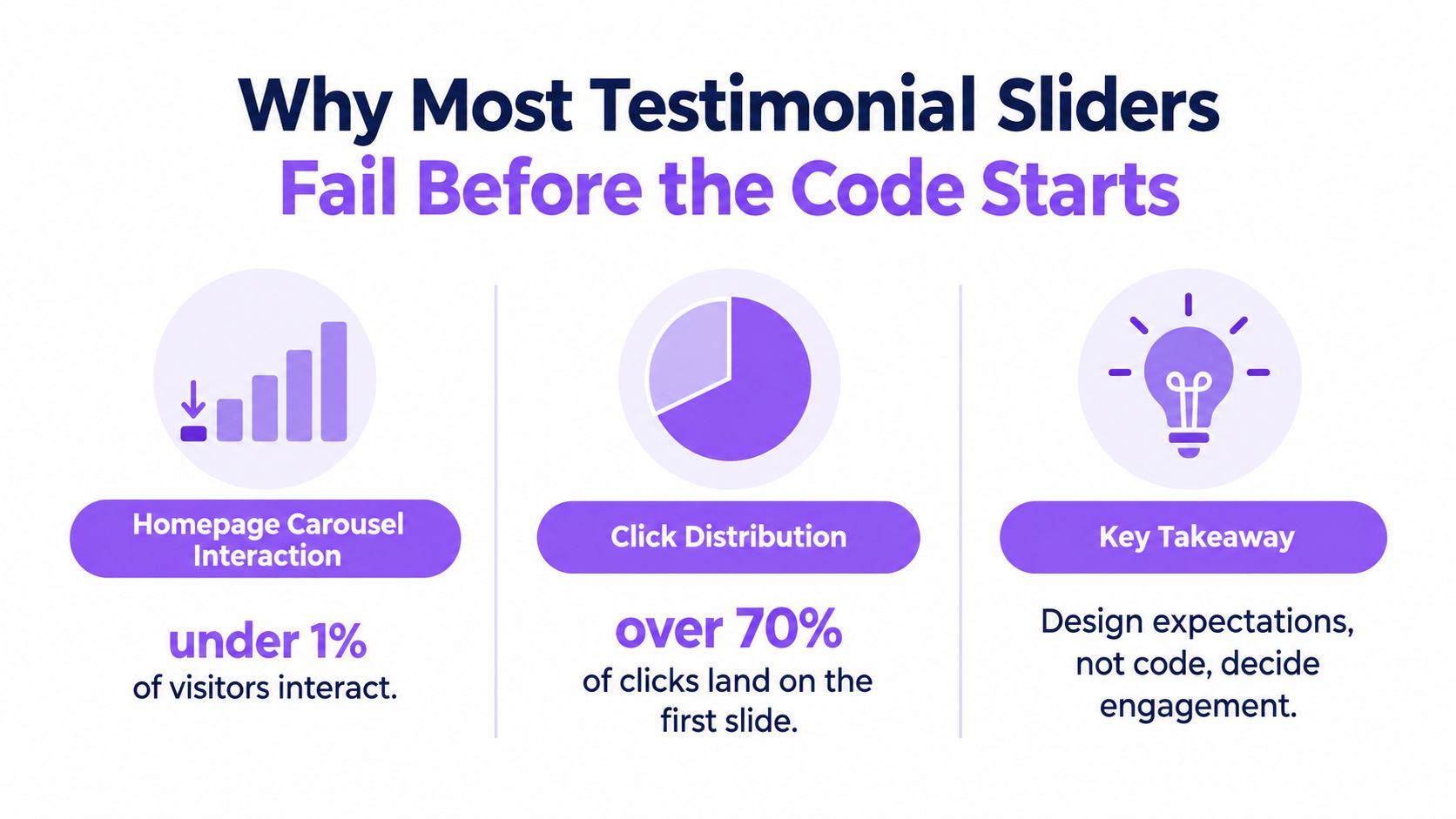 An infographic showing that most website visitors do not interact with testimonial sliders or carousels.