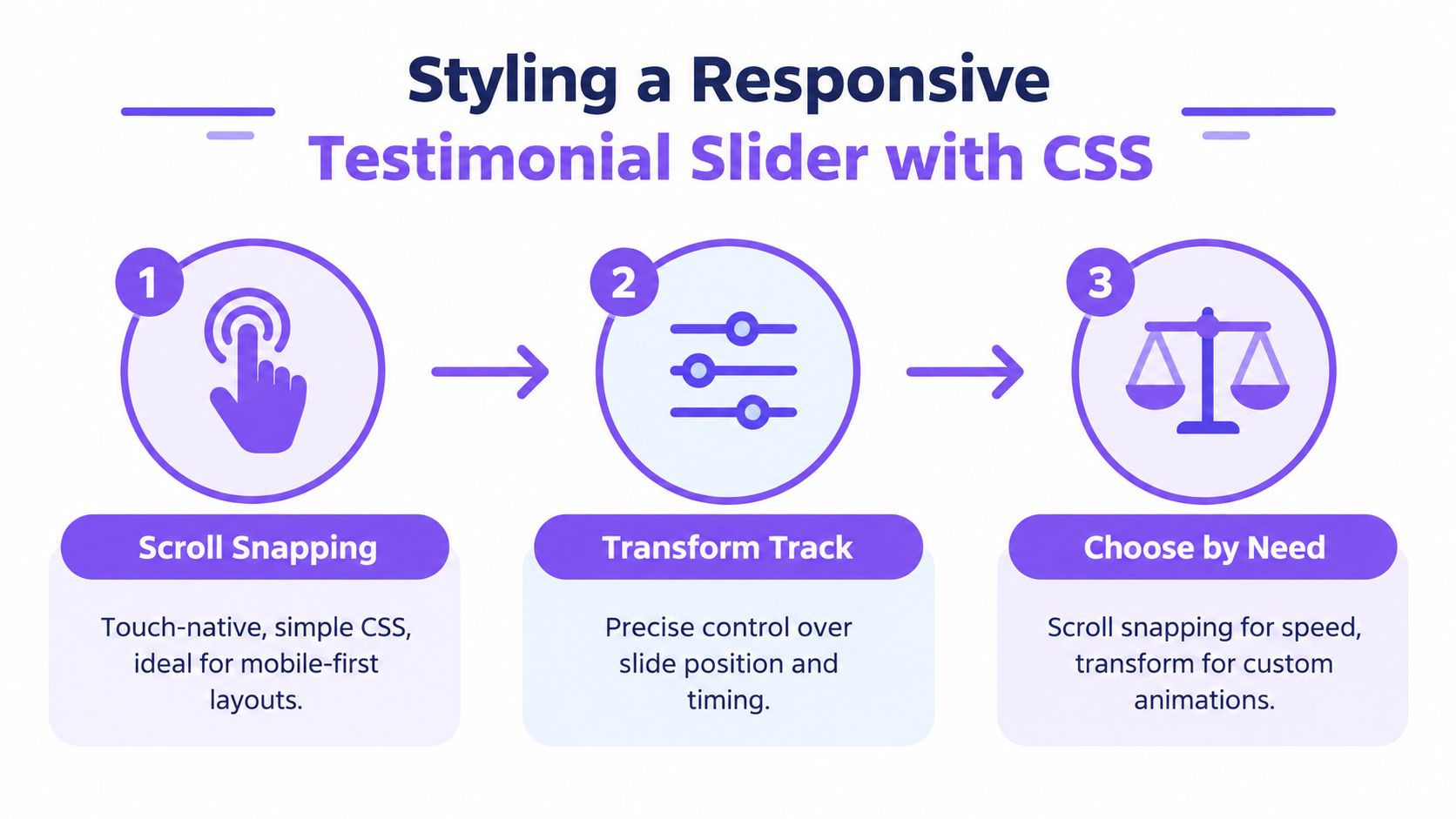 A three-step infographic on styling a responsive testimonial slider using CSS techniques for web development.