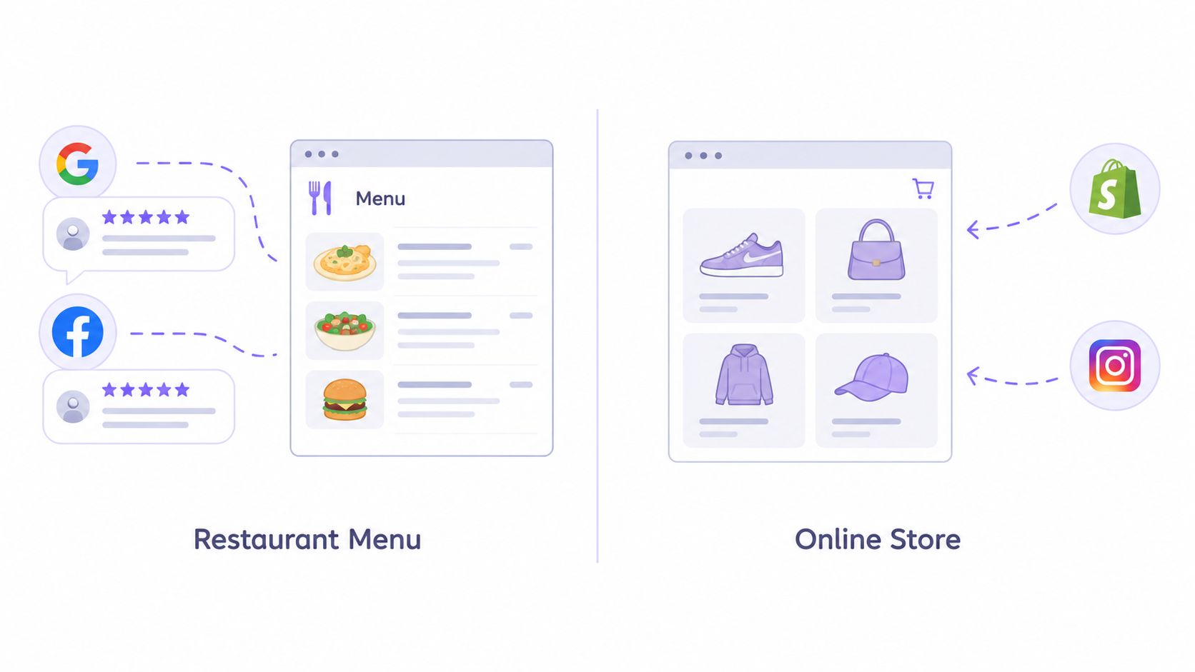 A diagram illustrating how social platforms sync with restaurant menu and online store business systems.