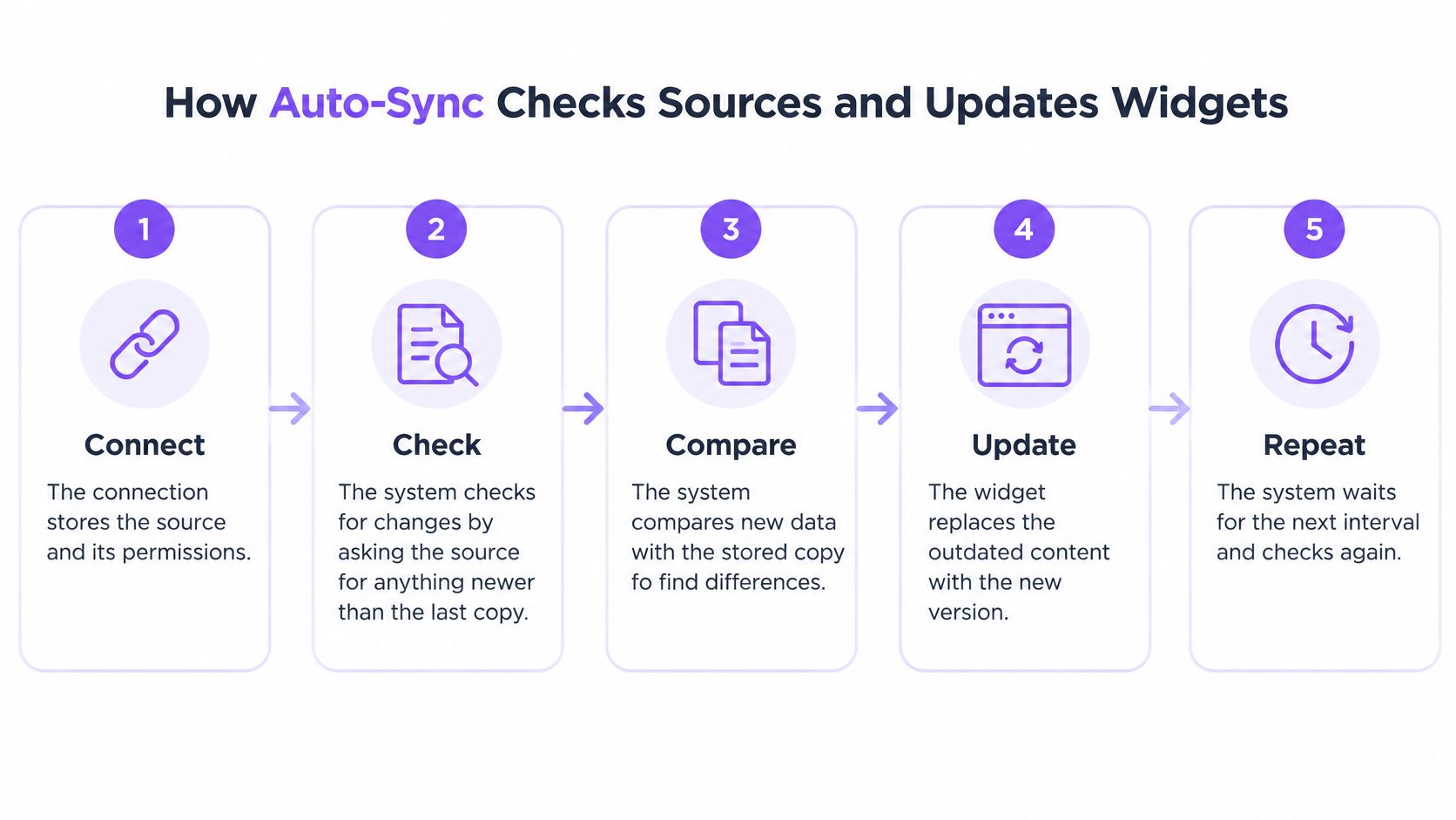 A five-step diagram explaining how the auto-sync feature monitors data sources and updates widgets periodically.