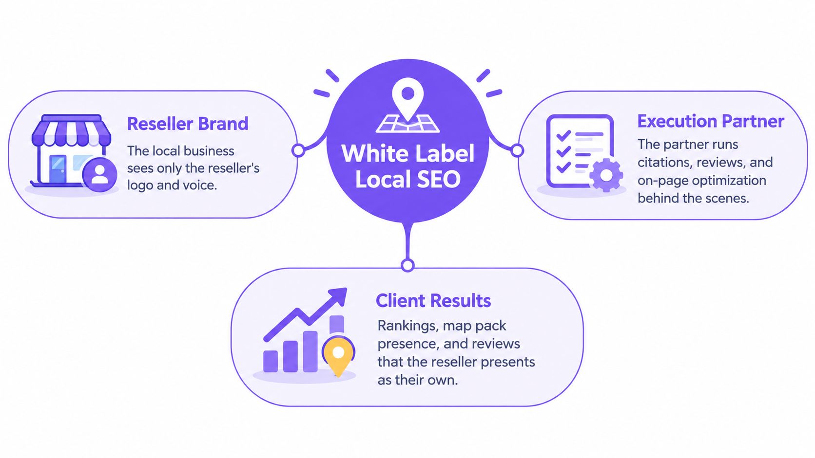 A diagram illustrating the white label local SEO process involving a reseller brand, an execution partner, and results.