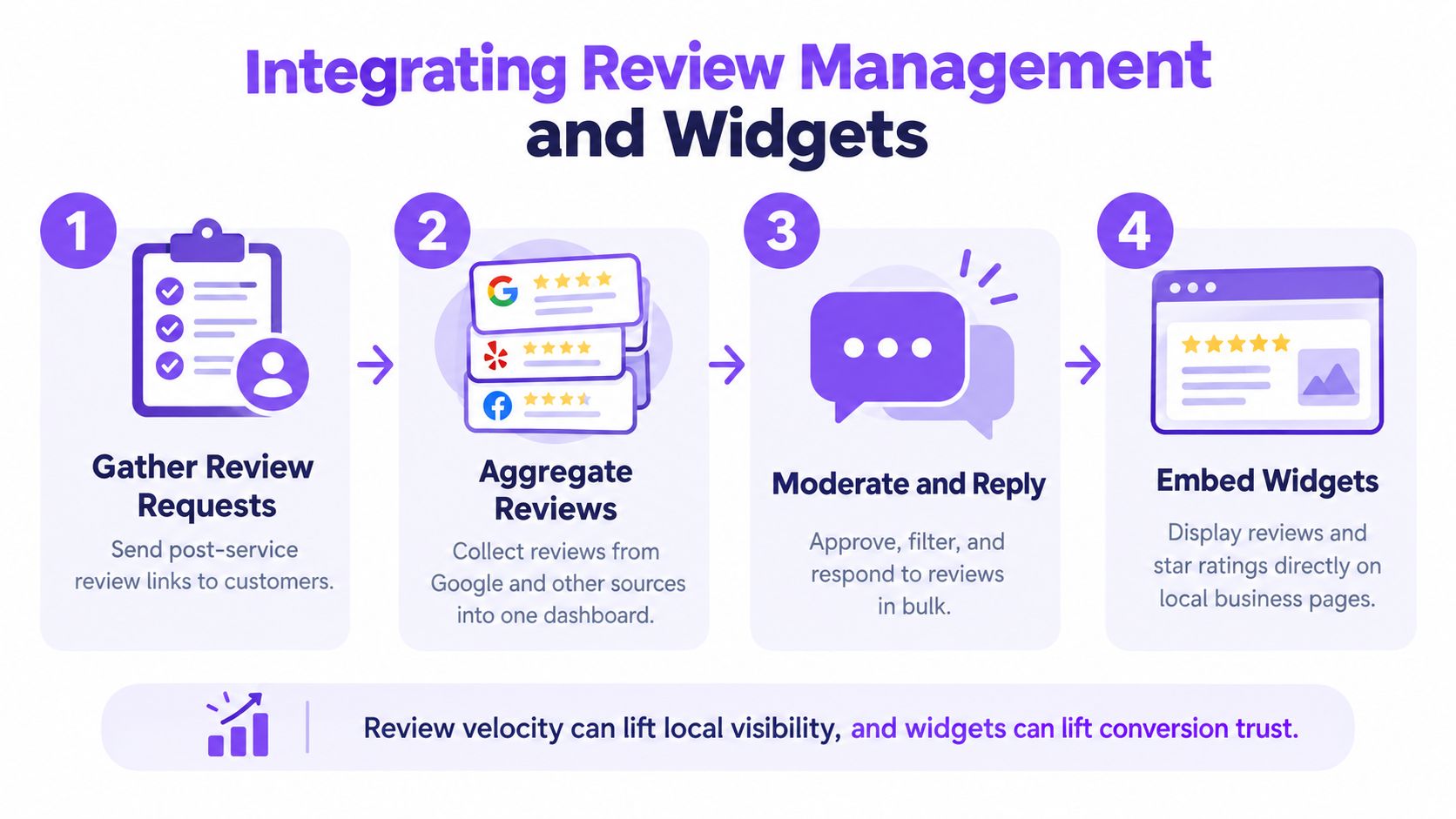 A four-step infographic illustrating how to manage and display customer reviews to improve local business SEO.